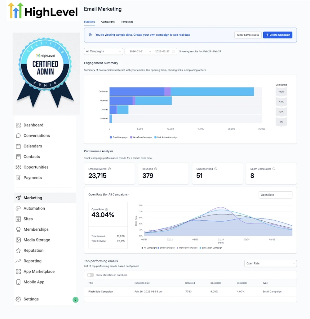 Dashboard interface for Business Intelligence & Strategic Enablement showing GoHighLevel email marketing statistics.