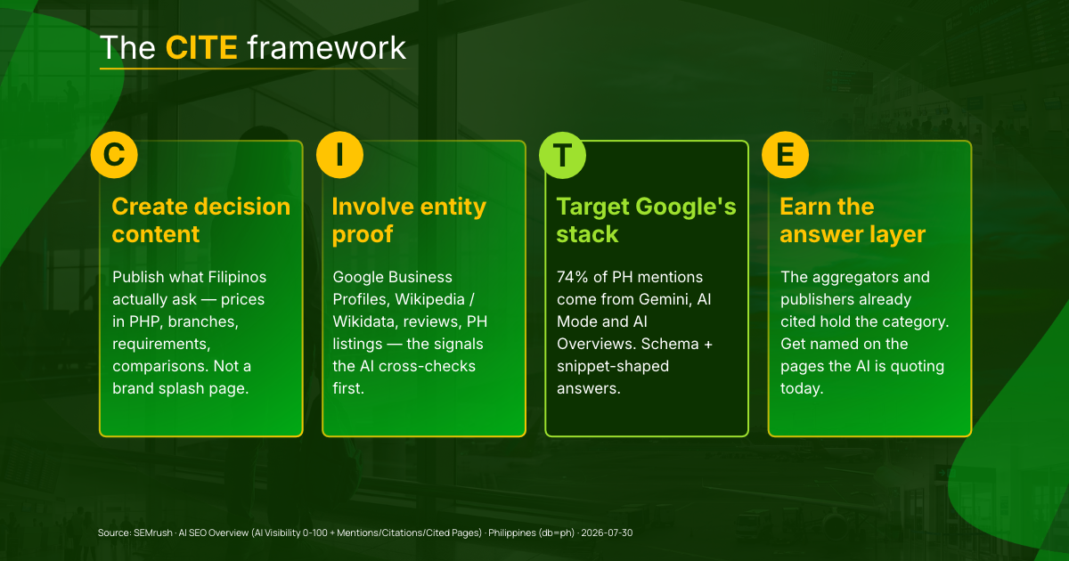 Strategic framework slide titled "The CITE framework" outlining four key steps in green panels: C – Create decision content: Publish what Filipinos actually ask (prices in PHP, branches, requirements, comparisons) rather than brand splash pages. I – Involve entity proof: Optimize Google Business Profiles, Wikipedia/Wikidata, reviews, and PH listings that AI cross-checks first. T – Target Google's stack: Address the 74% of PH mentions coming from Gemini, AI Mode, and AI Overviews using schema and snippet-shaped answers. E – Earn the answer layer: Get featured by the aggregators and publishers already cited by AI. 