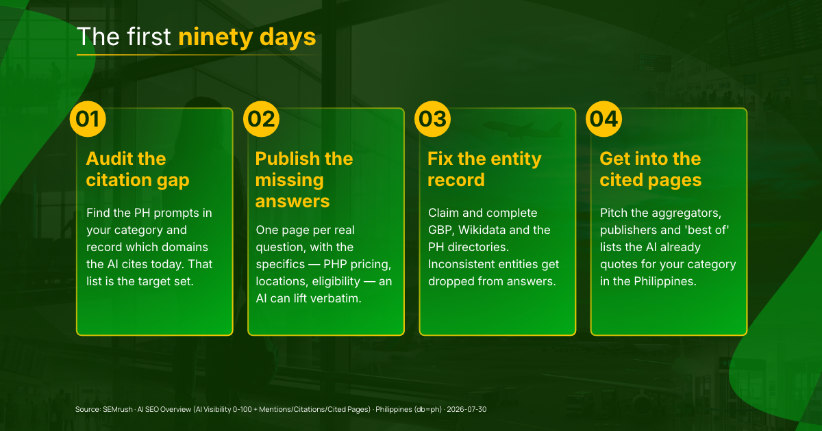 A numbered 4-step action roadmap graphic titled "The first ninety days": Audit the citation gap: Find PH prompts in your category and identify which domains AI cites to build your target list. Publish the missing answers: Create specific pages addressing PHP pricing, locations, and eligibility for AI to extract verbatim. Fix the entity record: Claim and complete GBP, Wikidata, and PH directories so inconsistent entities aren't dropped. Get into the cited pages: Pitch aggregators, publishers, and "best of" lists currently quoted by AI in the Philippines. 