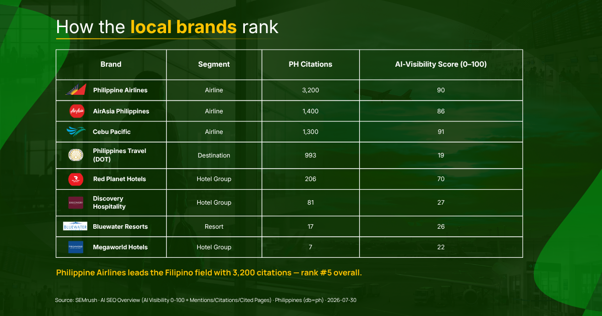 Table graphic titled "How the local brands rank" comparing performance metrics: Philippine Airlines: Airline | 3,200 PH Citations | 90 AI-Visibility Score AirAsia Philippines: Airline | 1,400 PH Citations | 86 AI-Visibility Score Cebu Pacific: Airline | 1,300 PH Citations | 91 AI-Visibility Score Philippines Travel (DOT): Destination | 993 PH Citations | 19 AI-Visibility Score Red Planet Hotels: Hotel Group | 206 PH Citations | 70 AI-Visibility Score Discovery Hospitality: Hotel Group | 81 PH Citations | 27 AI-Visibility Score Bluewater Resorts: Resort | 17 PH Citations | 26 AI-Visibility Score Megaworld Hotels: Hotel Group | 7 PH Citations | 22 AI-Visibility Score Highlighted takeaway: Philippine Airlines leads the Filipino field with 3,200 citations (ranked #5 overall). 