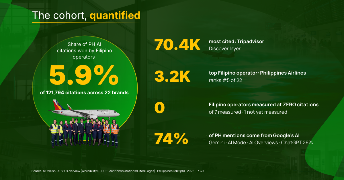 Infographic slide titled "The cohort, quantified" detailing Philippine AI citations: 5.9%: Share of PH AI citations won by Filipino operators out of 121,794 citations across 22 brands, featuring a picture of a Philippine Airlines airplane and crew. 70.4K: Most cited source, Tripadvisor (Discover layer). 3.2K: Top Filipino operator, Philippine Airlines (ranks #5 of 22). 0: Number of Filipino operators measured at zero citations (out of 7 measured). 74%: Share of PH mentions coming from Google's AI (Gemini, AI Mode, AI Overviews), with ChatGPT at 26%. Source note: SEMrush AI SEO Overview (2026-07-30). 